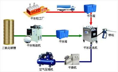 簡訴干冰清洗機是如何清洗工作的